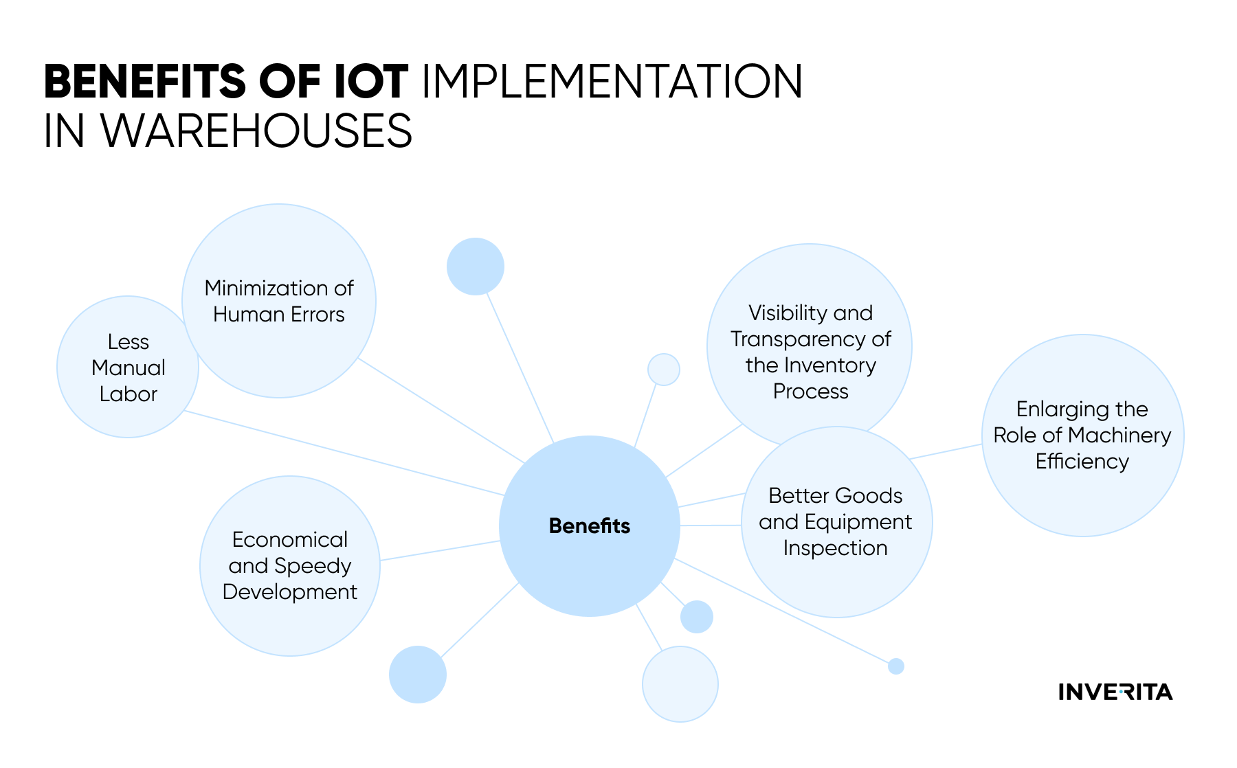 Implementation Of IoT In Warehouse Benefits Practices Trends InVerita