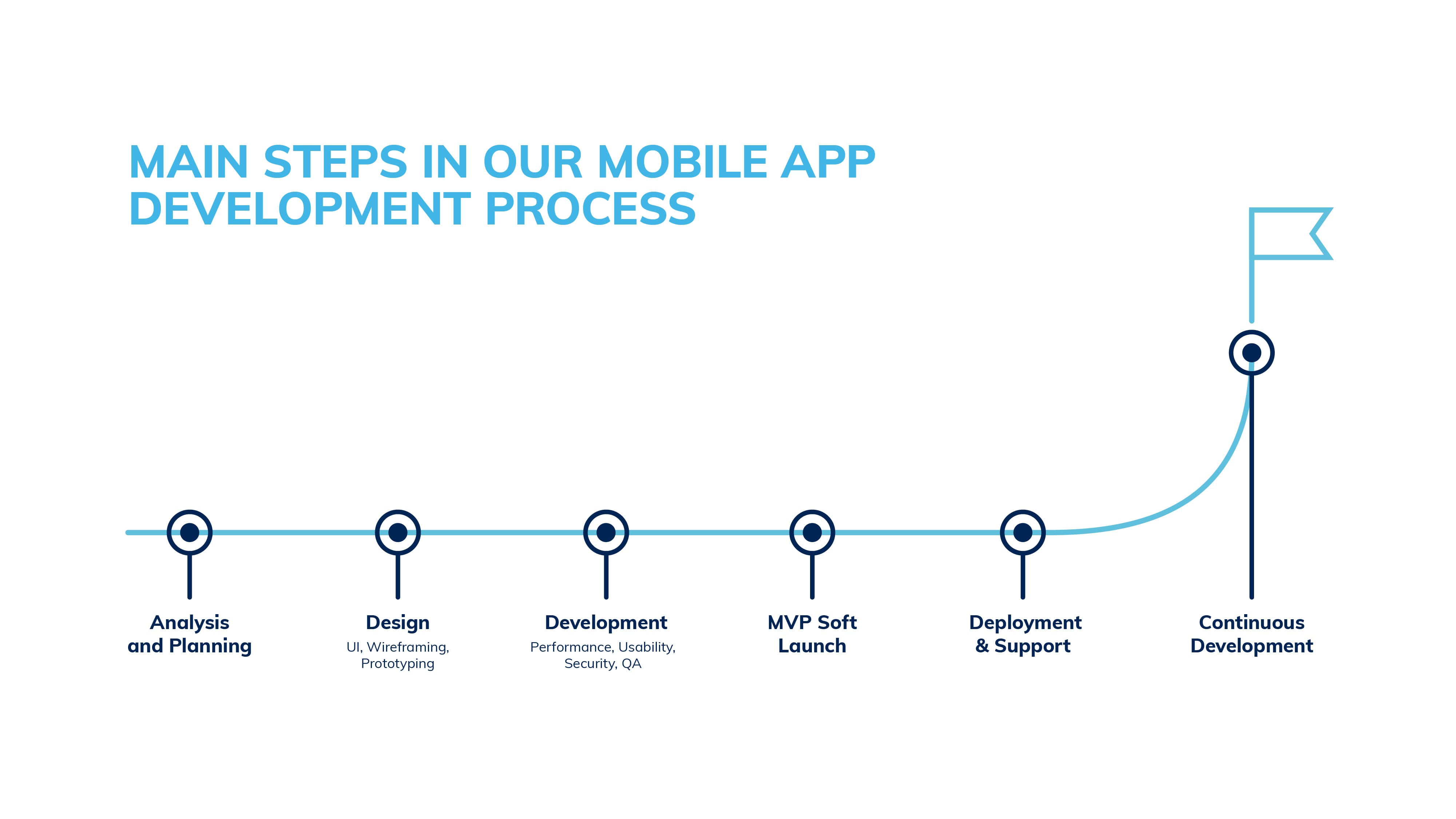 Mobile app development services