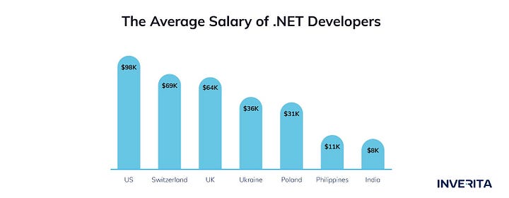 average developer salary
