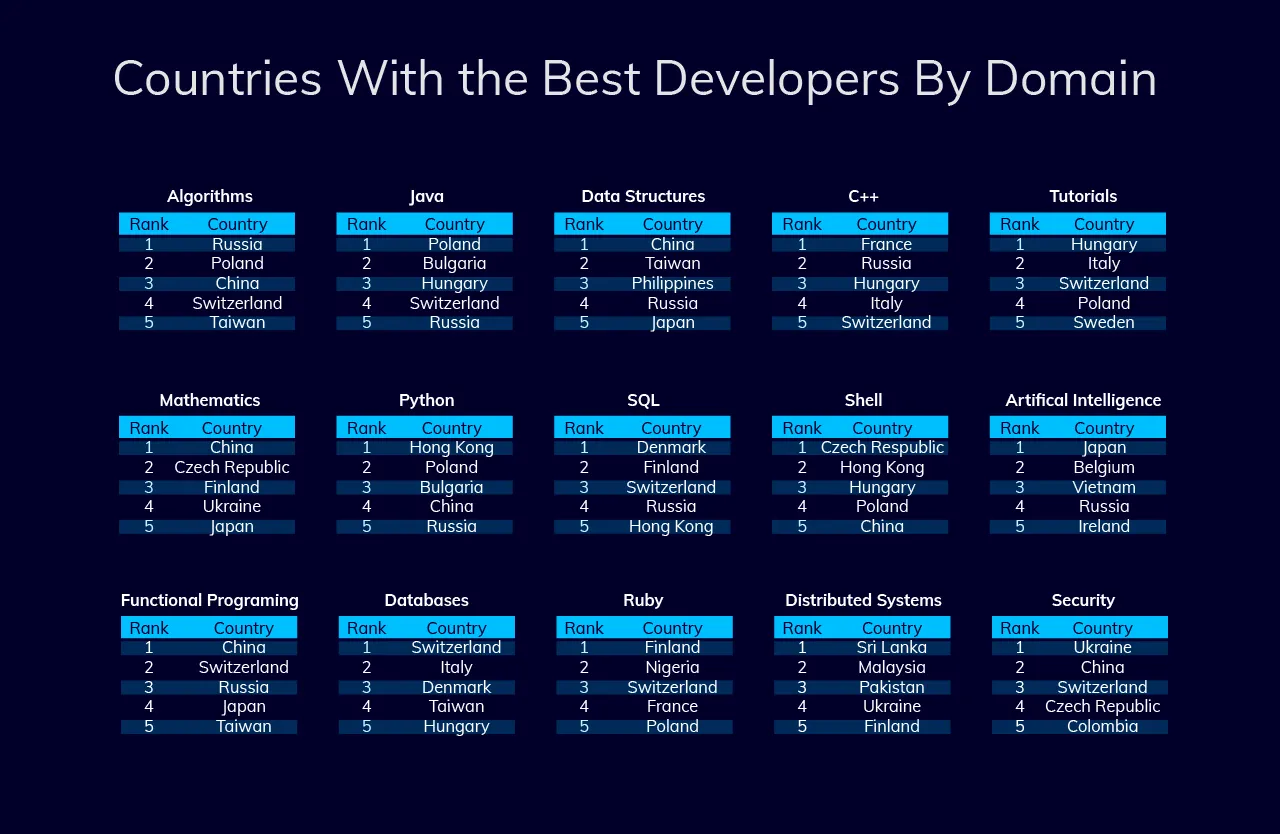 Ukraine is the number one country regarding your project security (HackerRank)