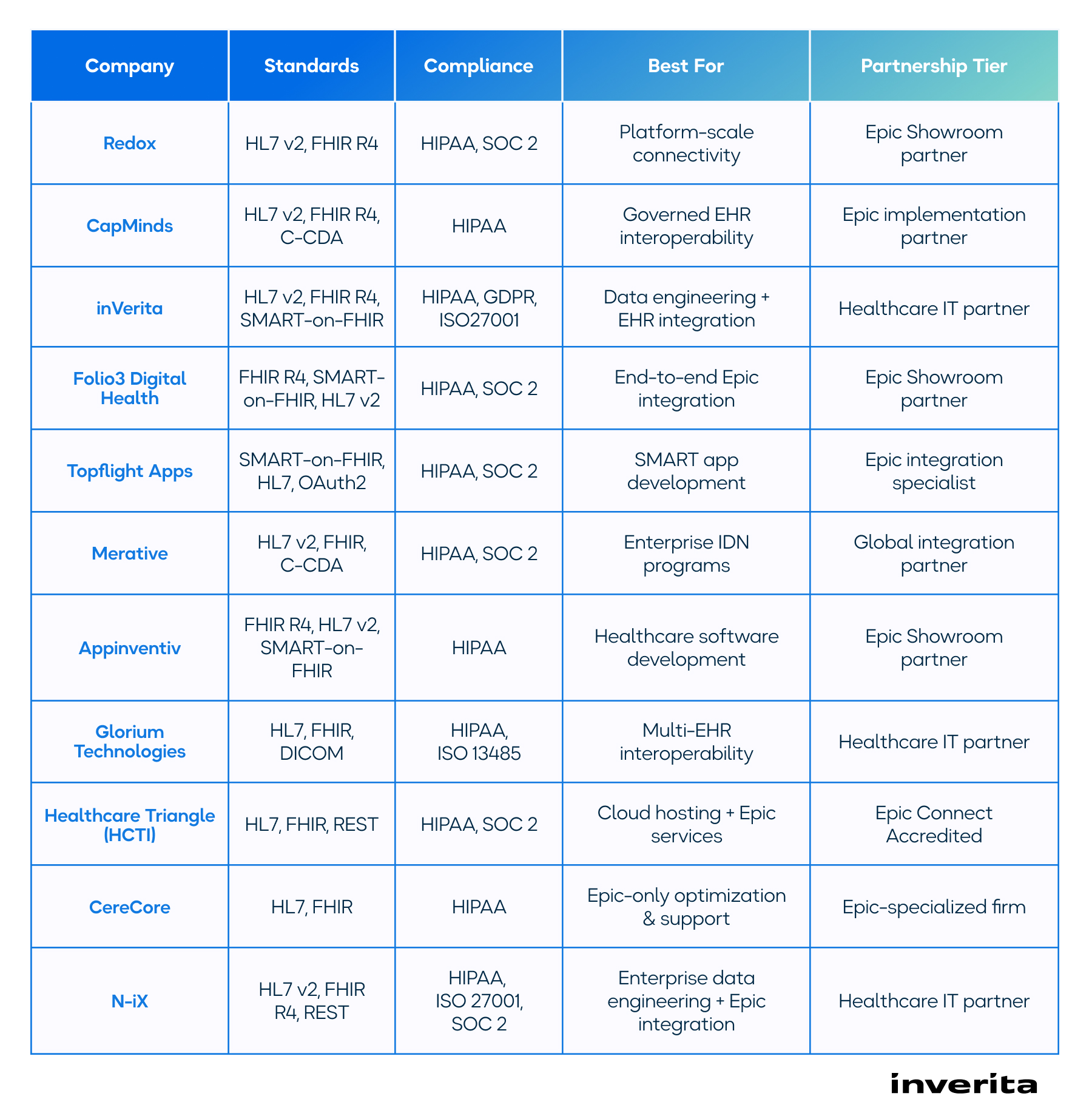 Top Epic EHR Integration Companies