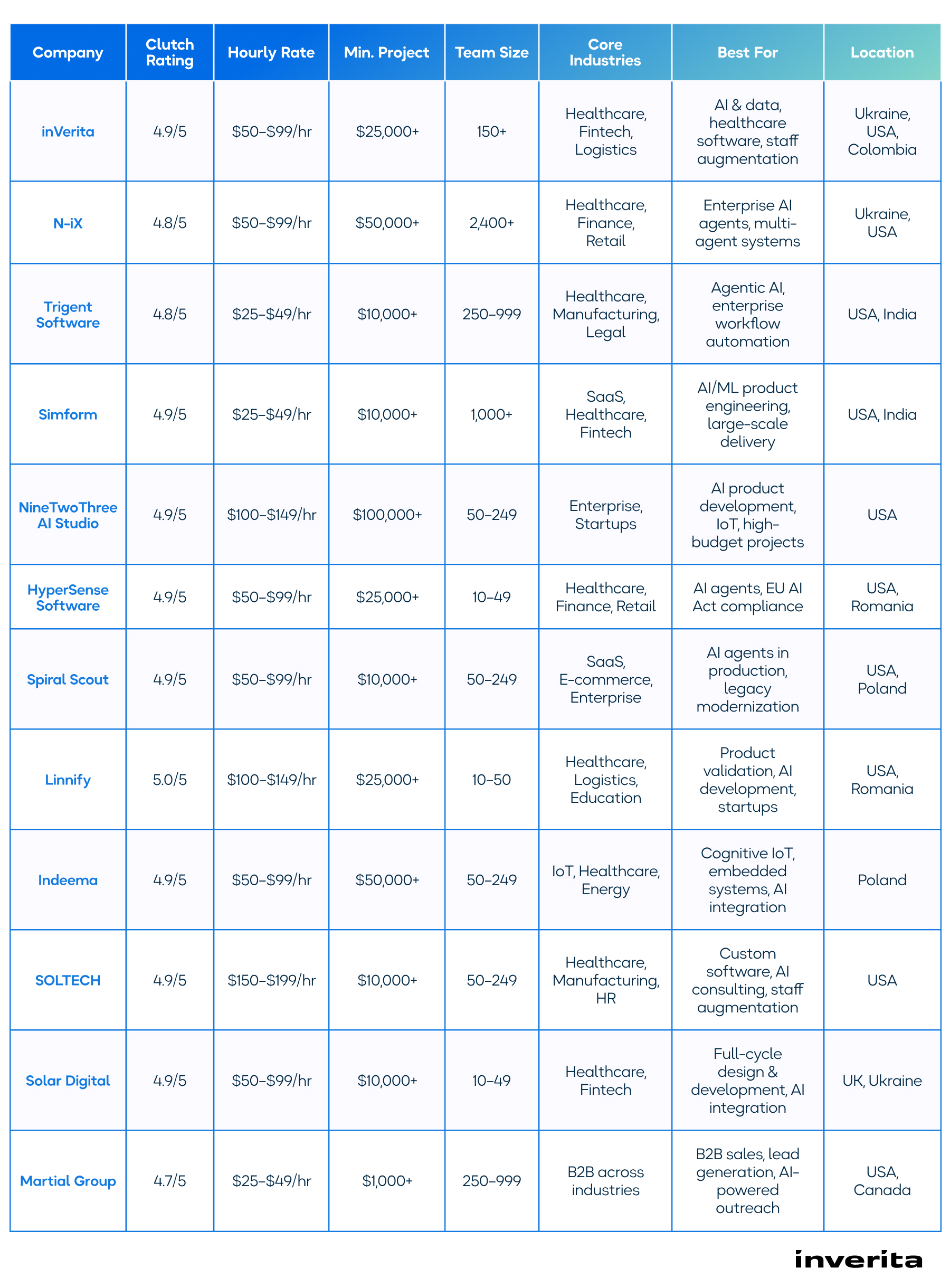 Top AI Agent Development Companies