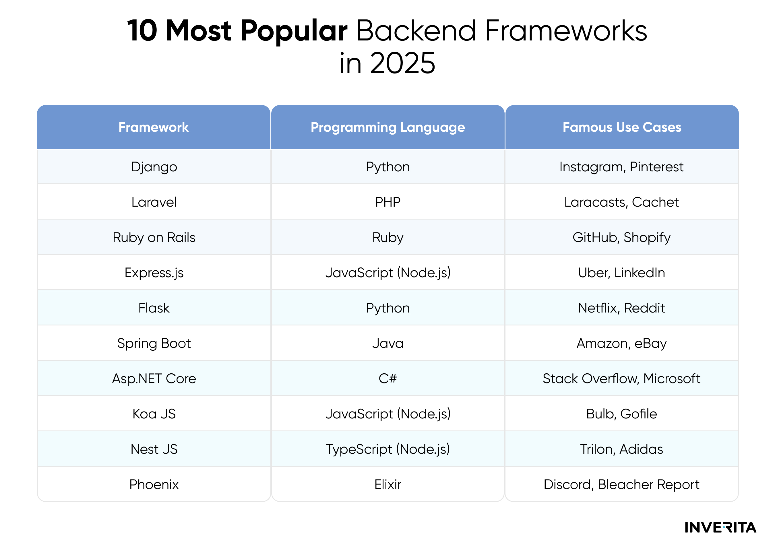 most popular backend frameworks
