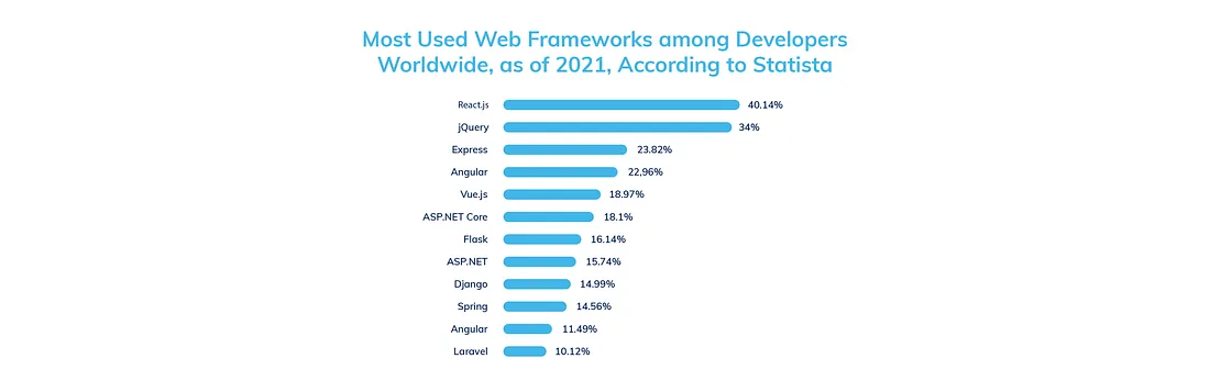 React JS popularity