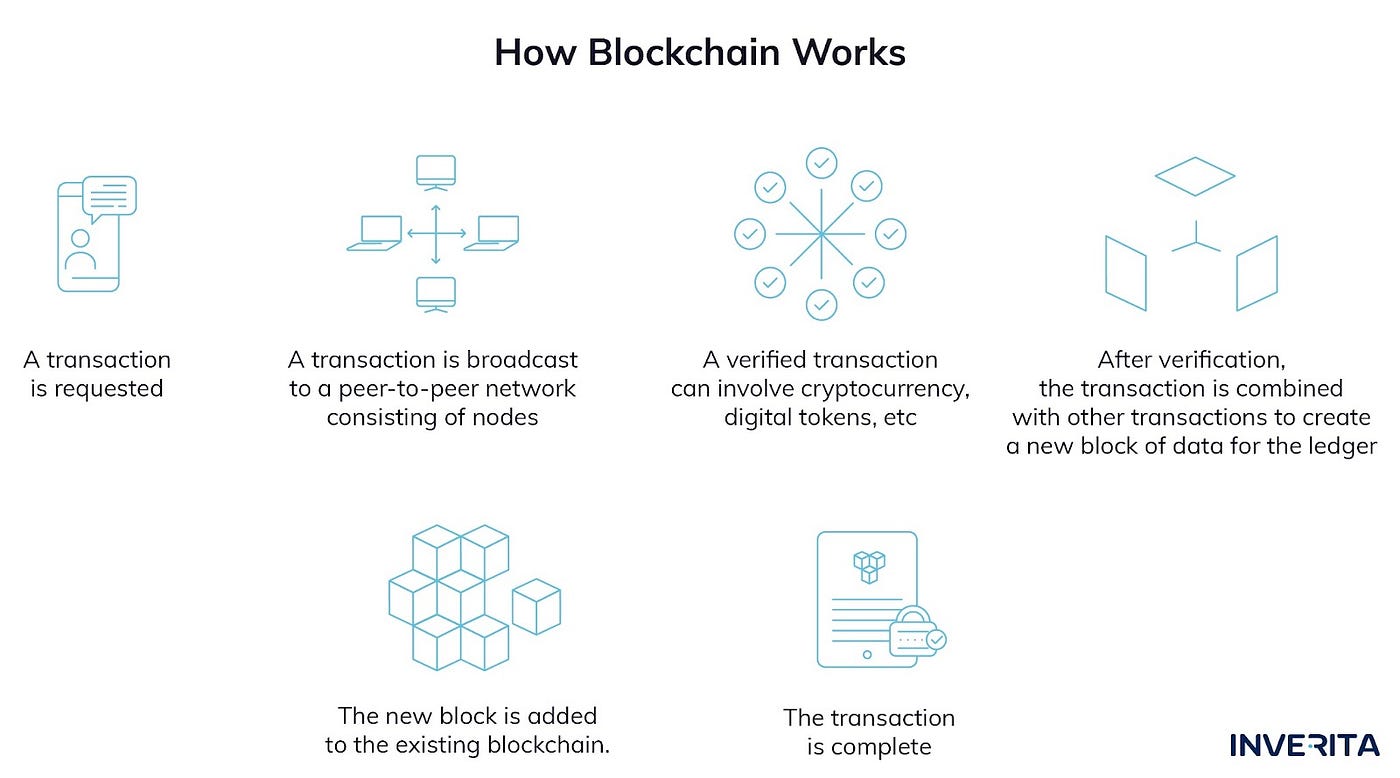 how blockchain works