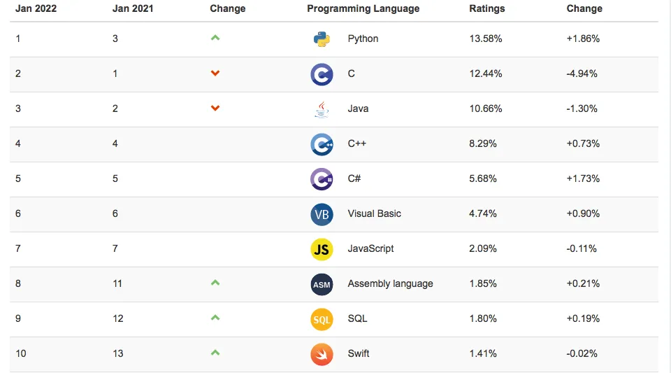 python popularity