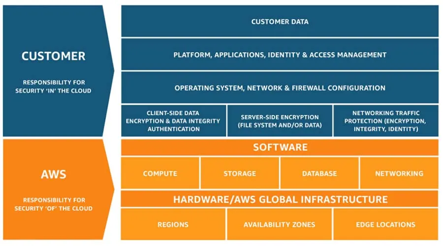 AWS Security