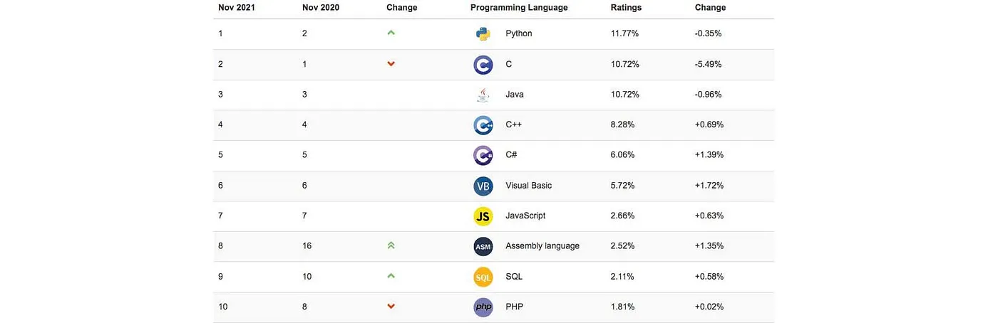 TIOBE index