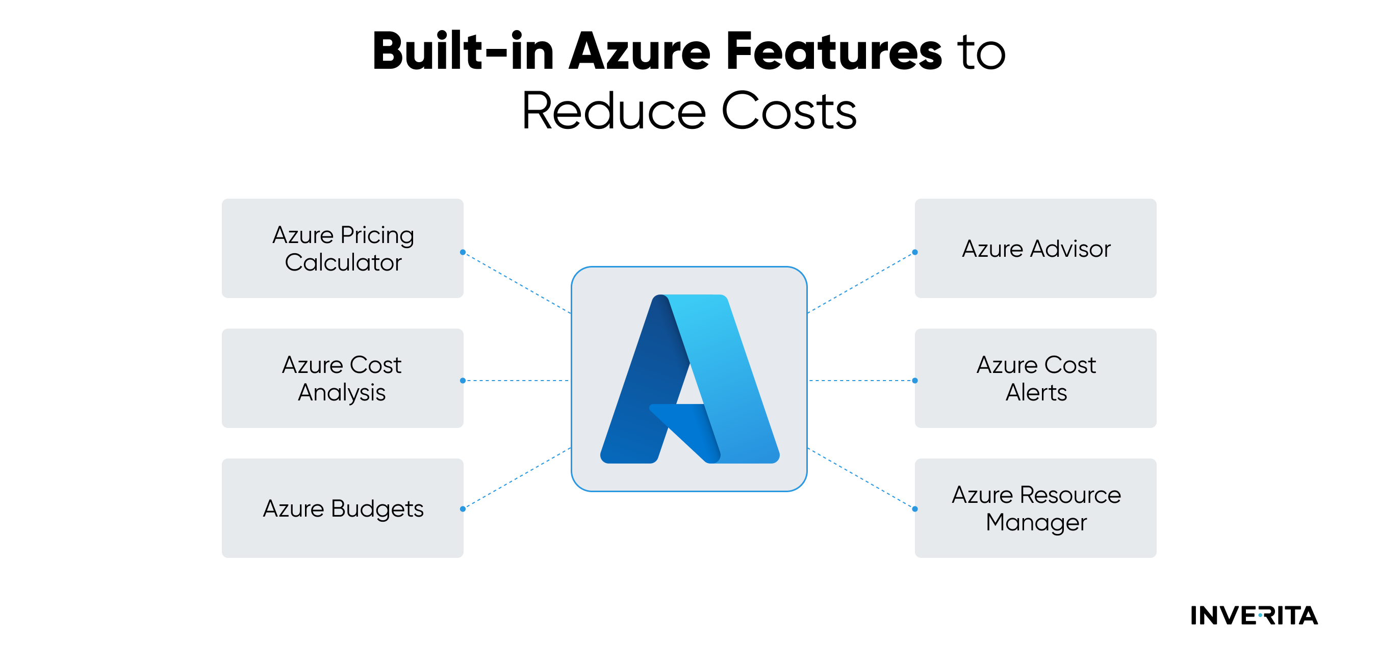 13 Best Practices For Azure Cost Optimization | InVerita