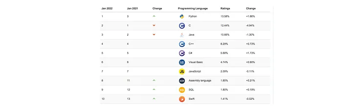 Python popularity