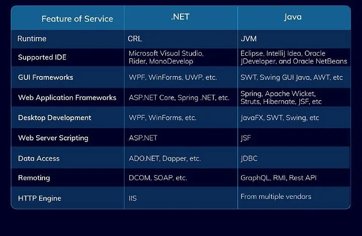 java vs net core