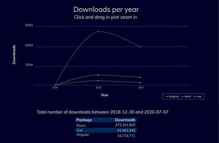 downloads of web frameworks