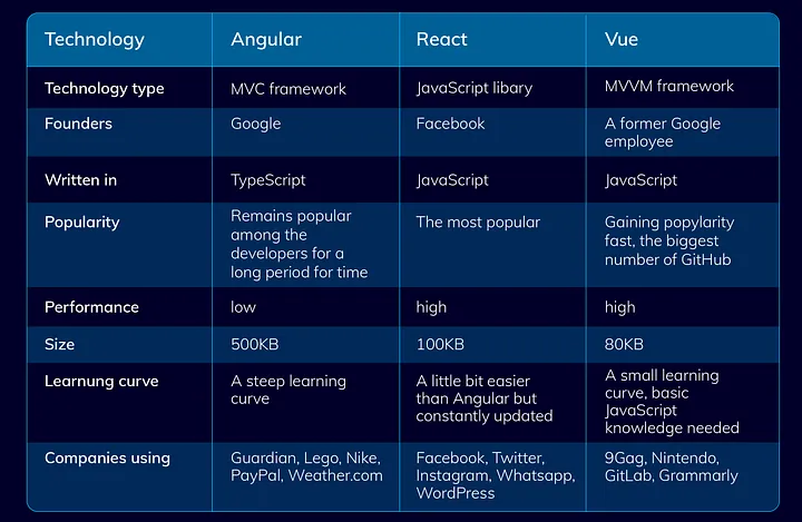 Vue vs React vs Angular — a comparative table