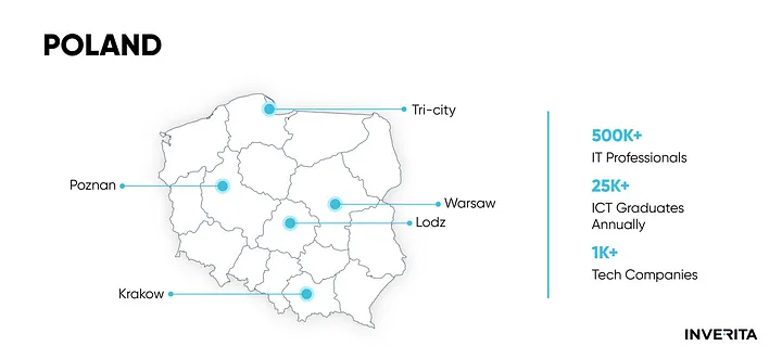 IT market in Poland