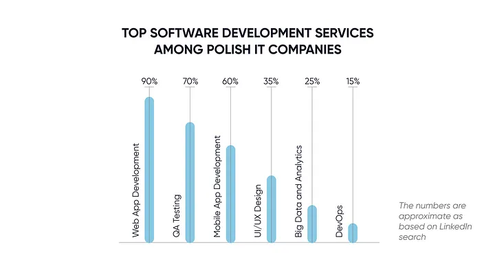top software services in Poland