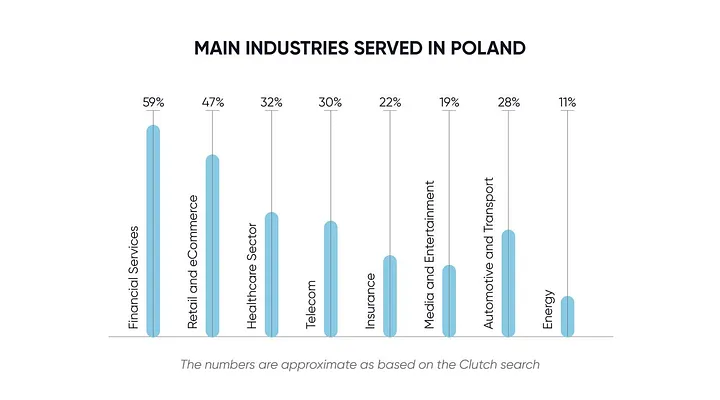 main industries outsourced in Poland