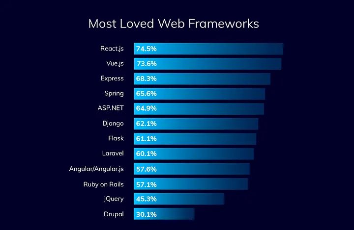 most loved web frameworks