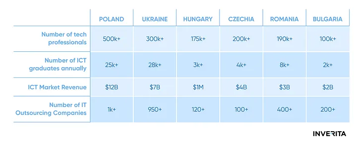 software development in Eastern Europe