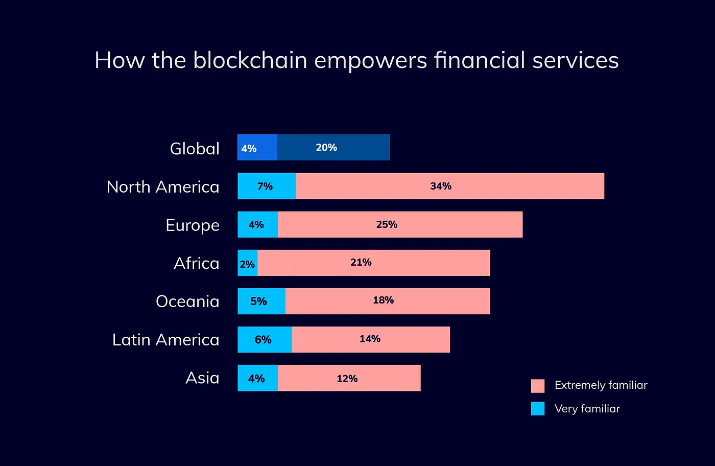 blockchain for financial services