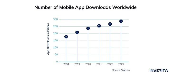 number of app downloads