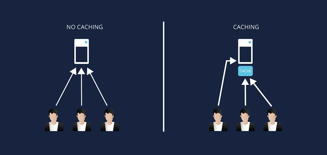 Caching optimization