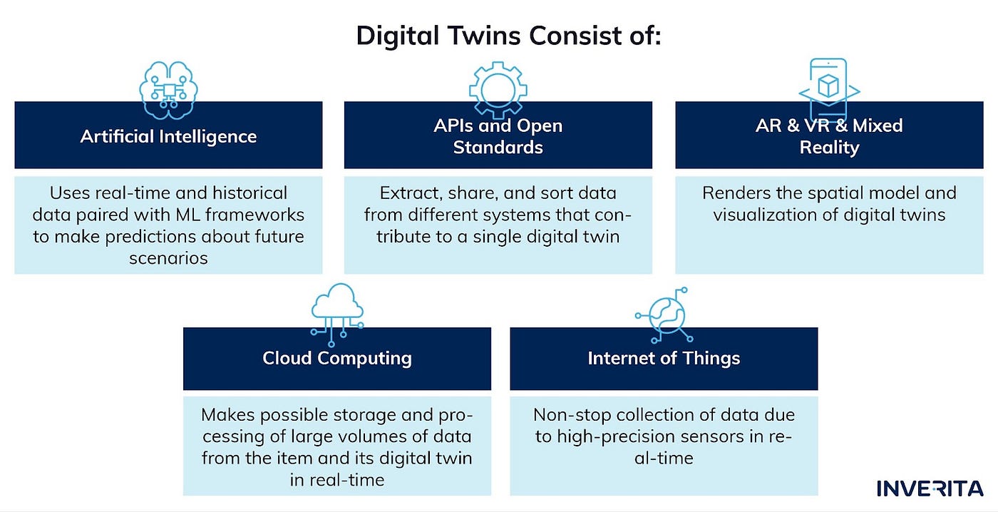 digital twins