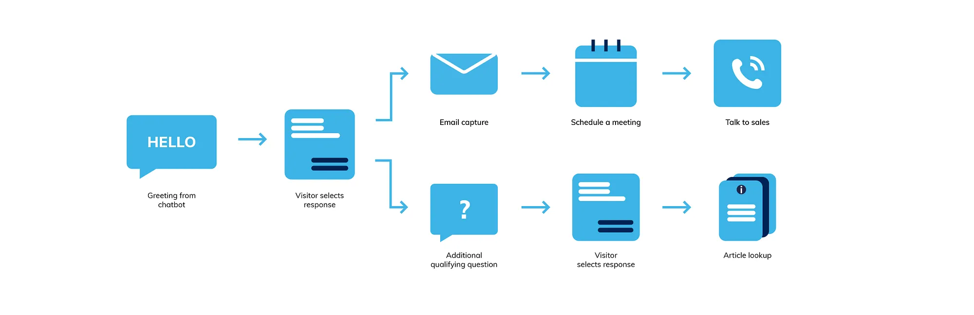 Rule-based chatbot