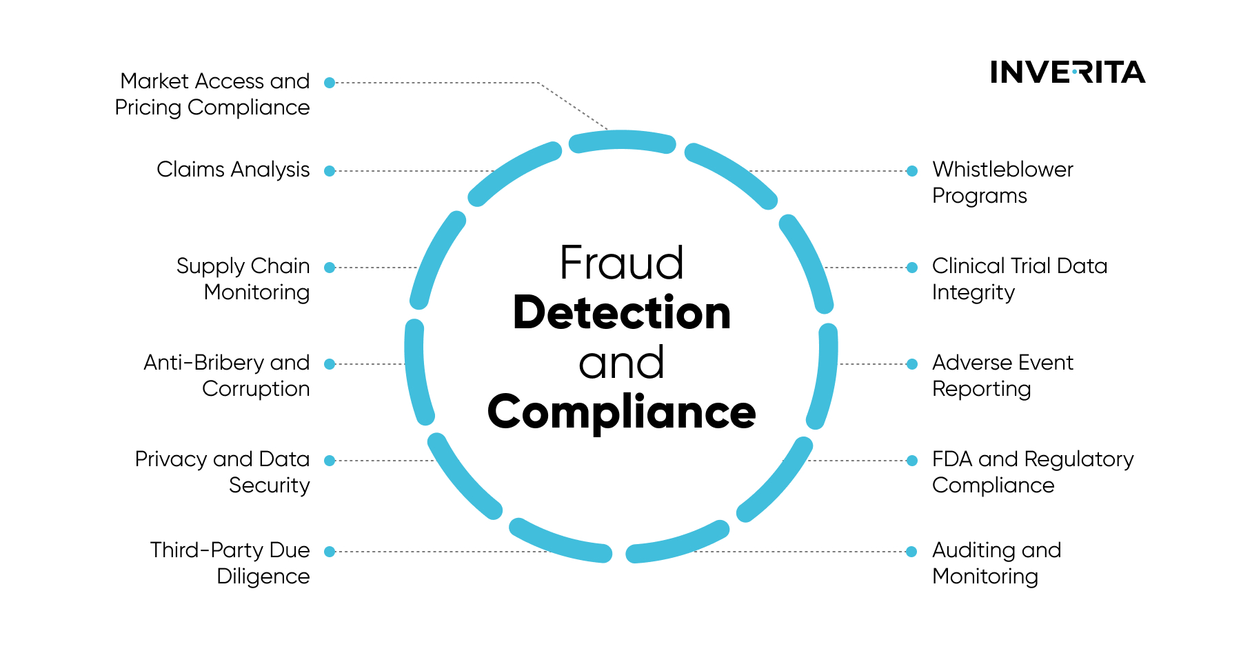 fraud detection and compliance in Pharma