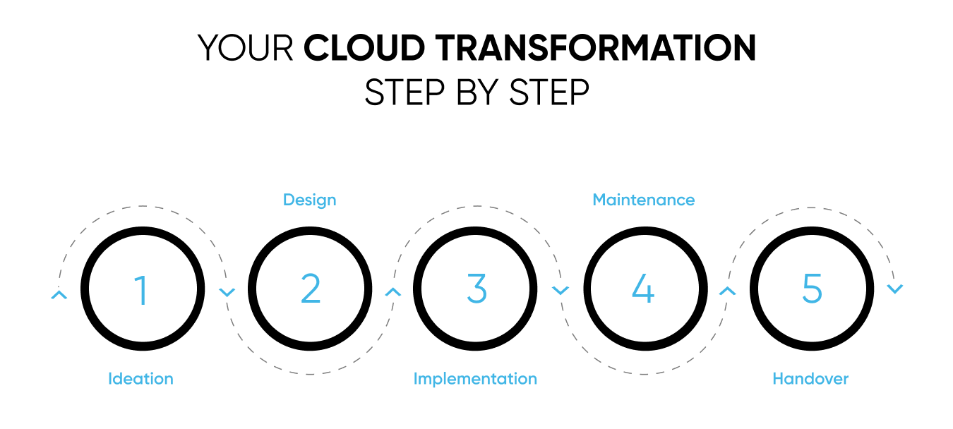 healthcare cloud services
