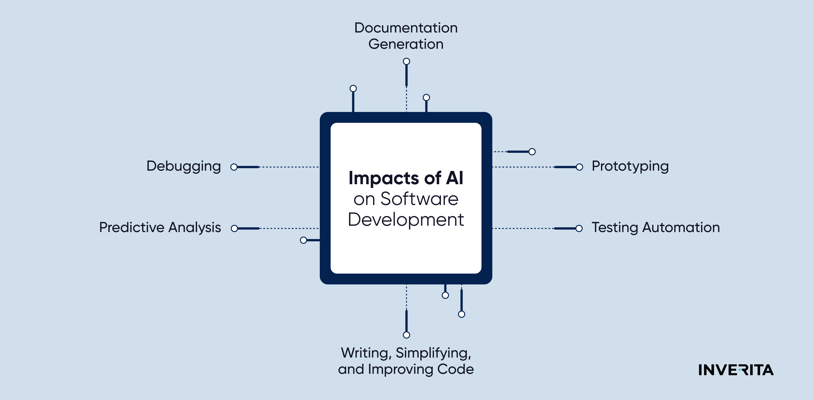 ai for developers