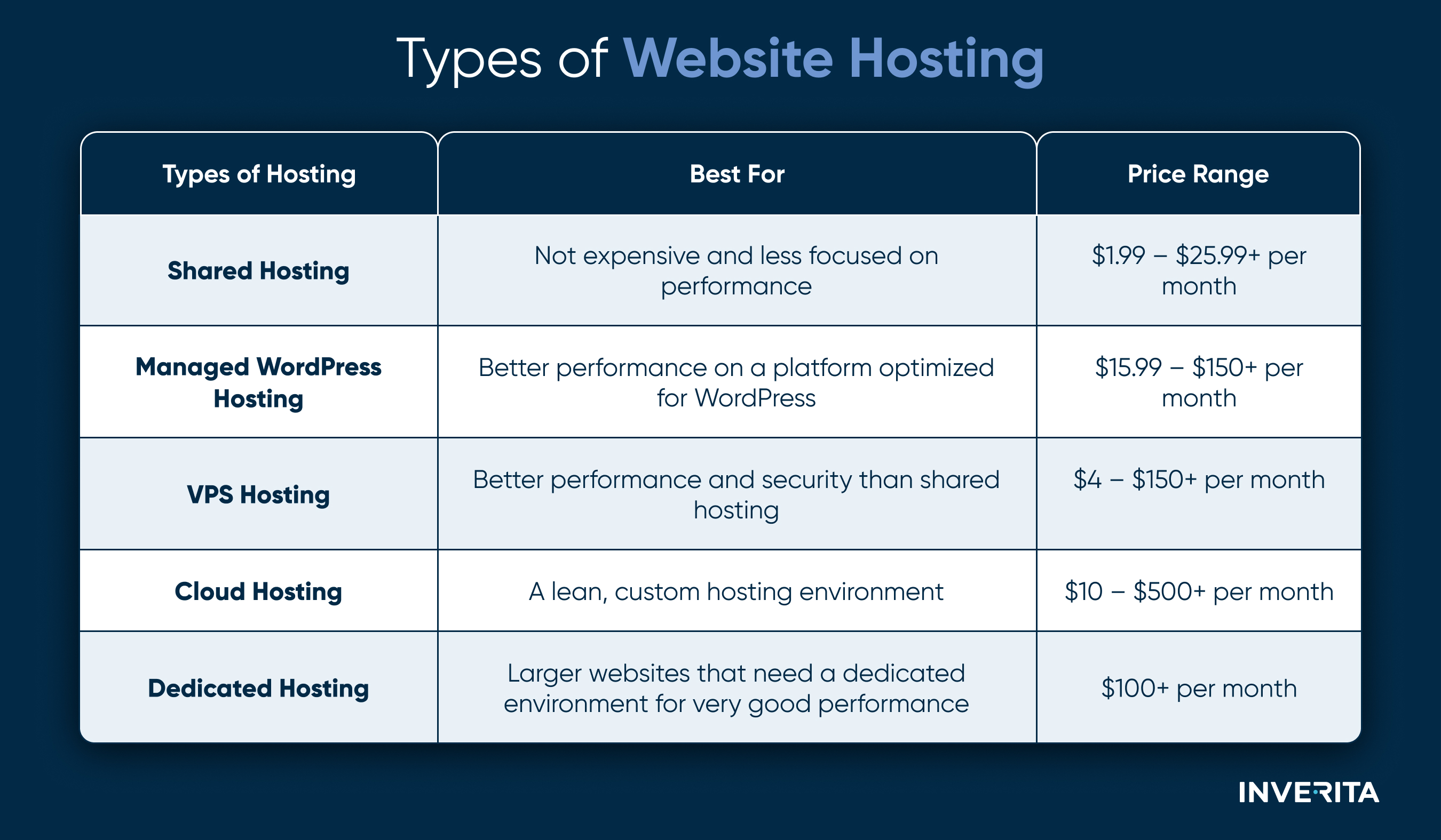 types of web hosting