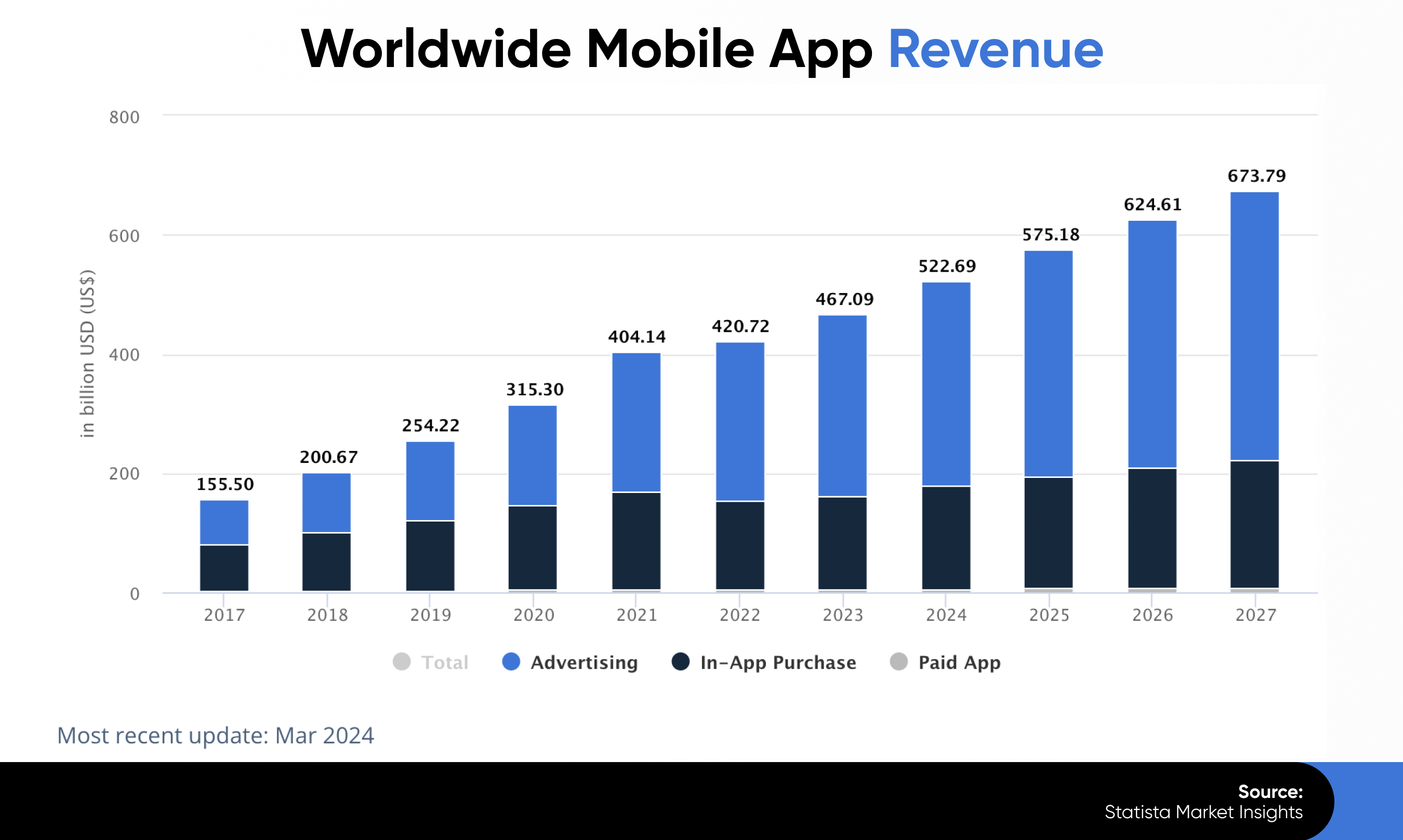 global mobile app market revenue