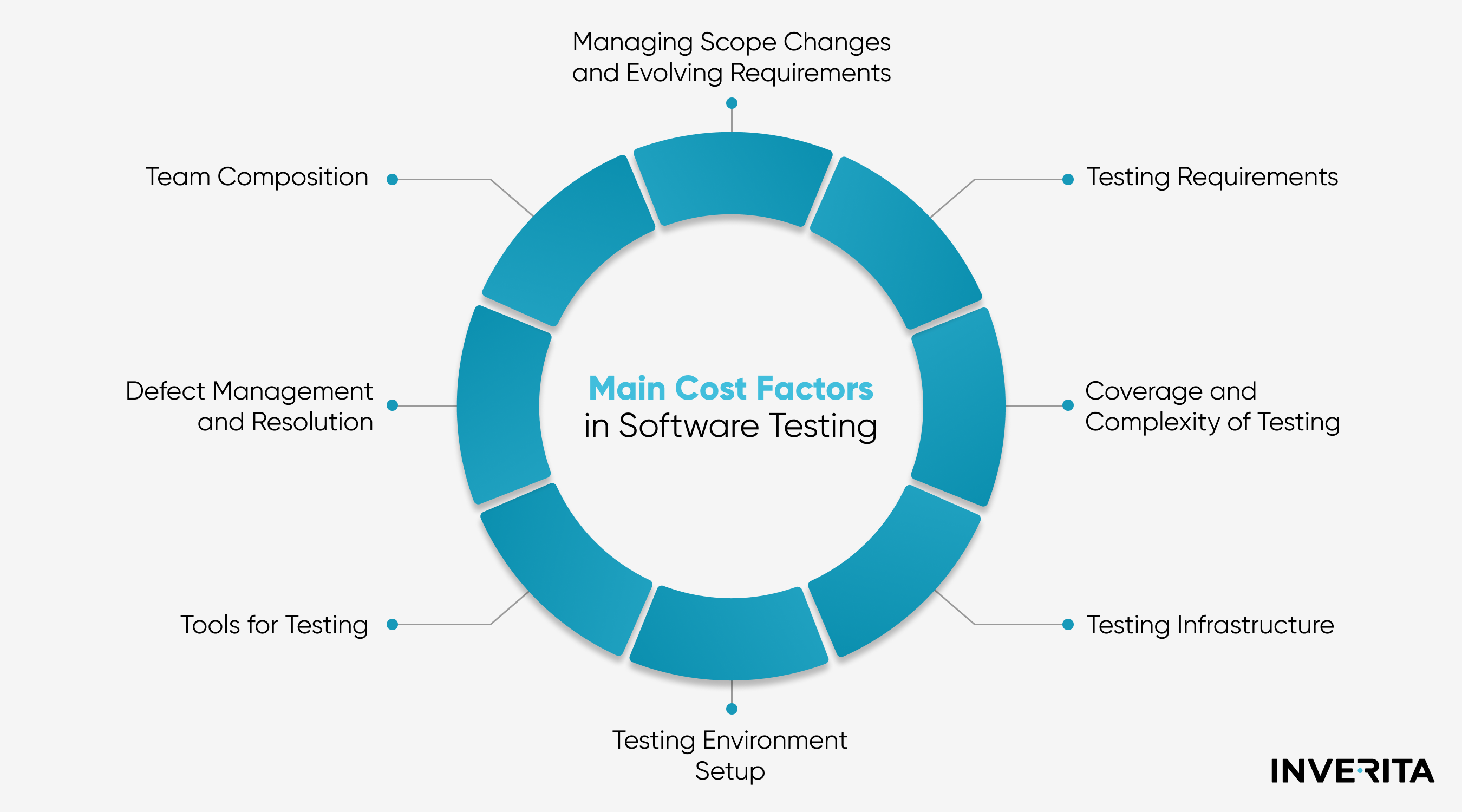 how to reduce software testing costs