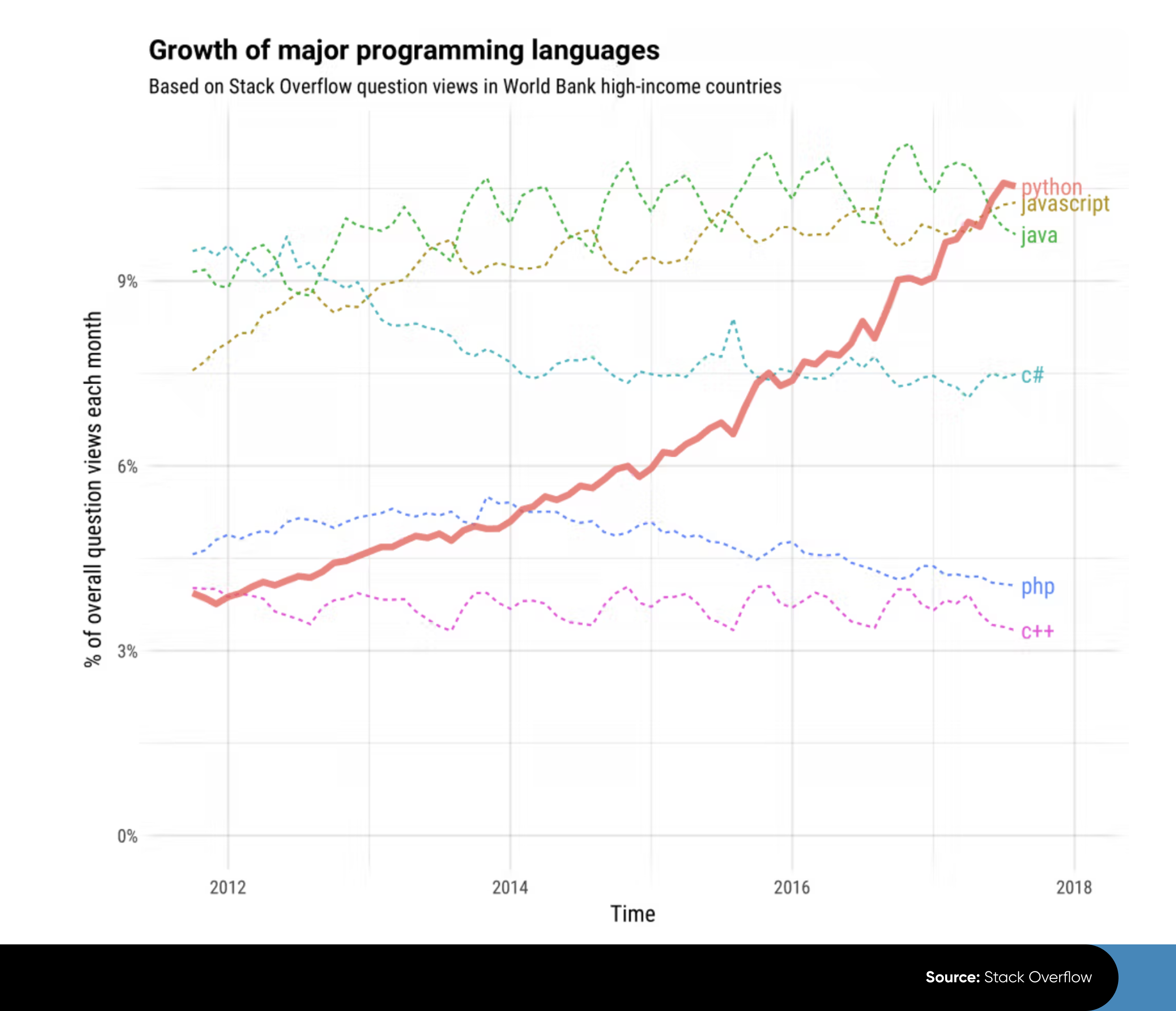 Python popularity