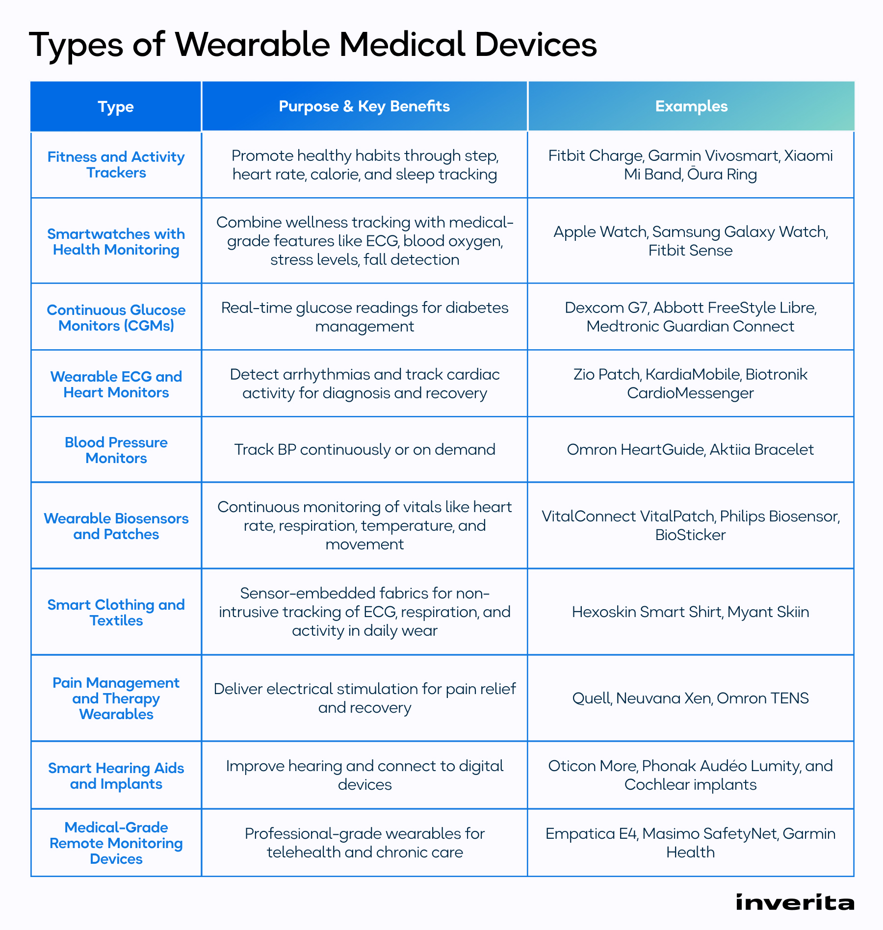 Types of Wearable Medical Devices