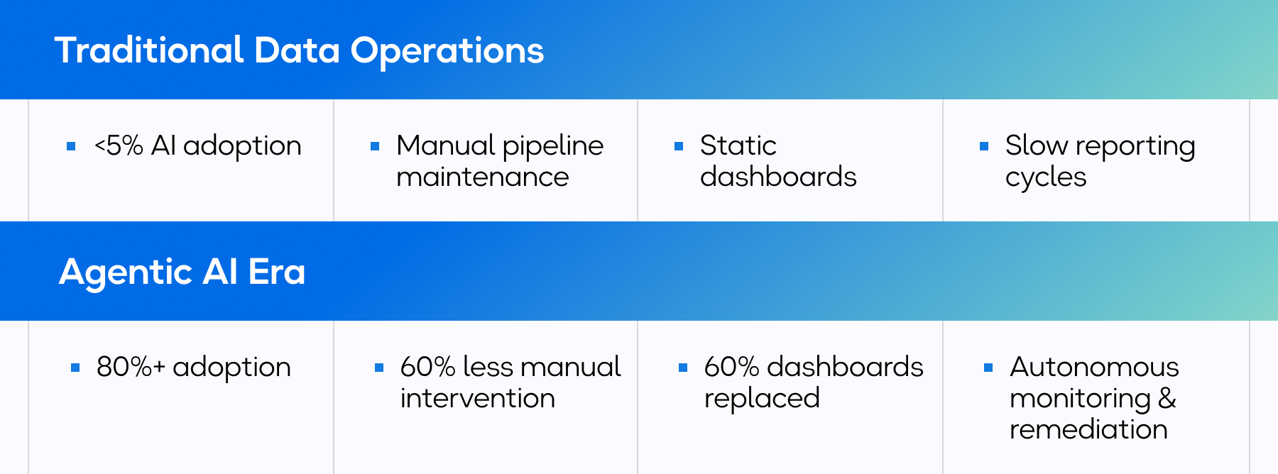 Agentic AI and Autonomous Data Workflows