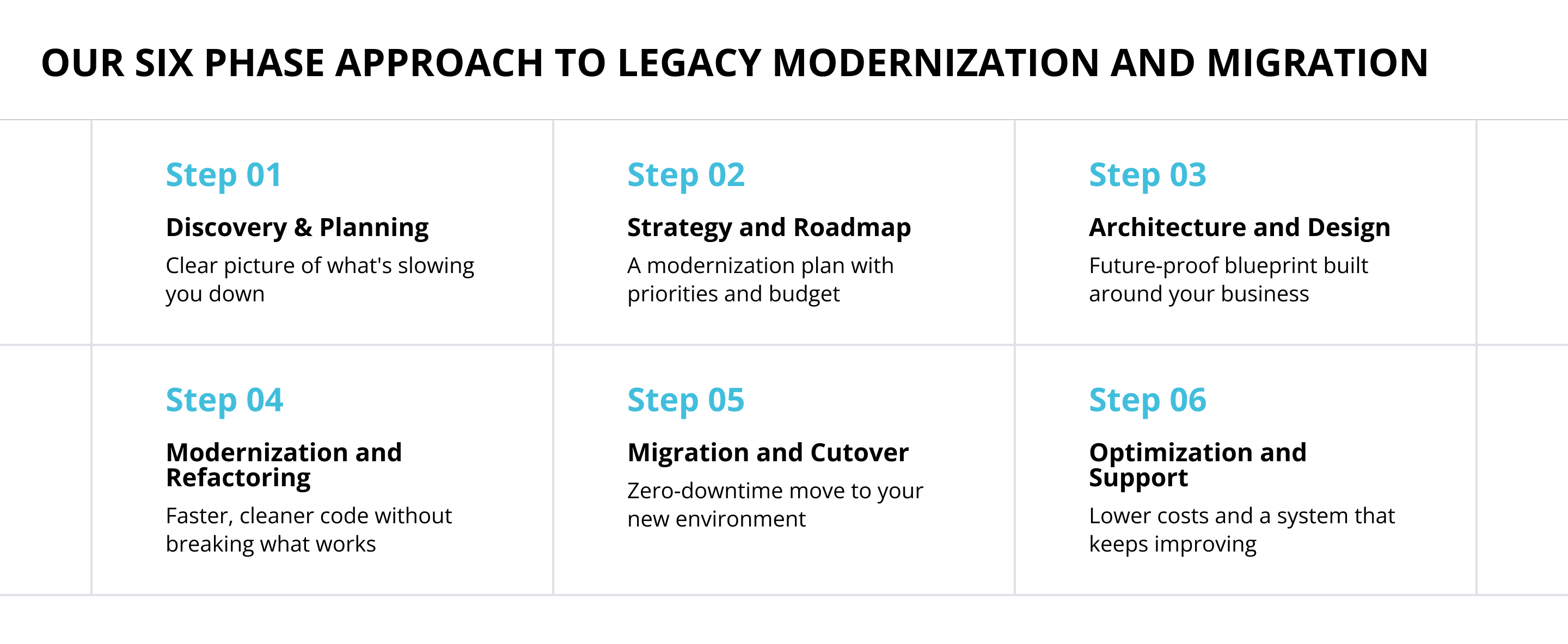 Legacy Modernization and Migration
