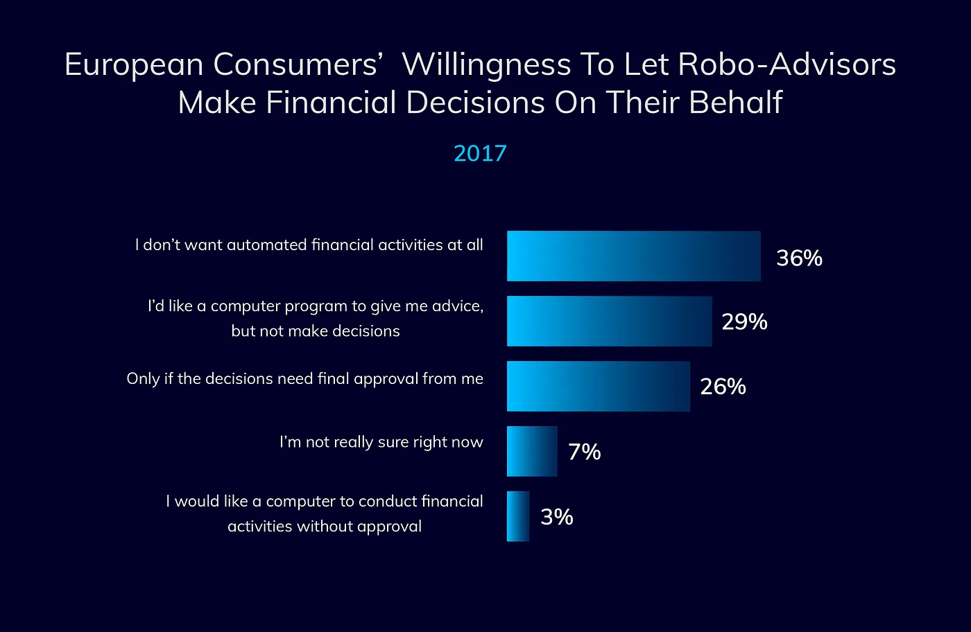 robo advisers