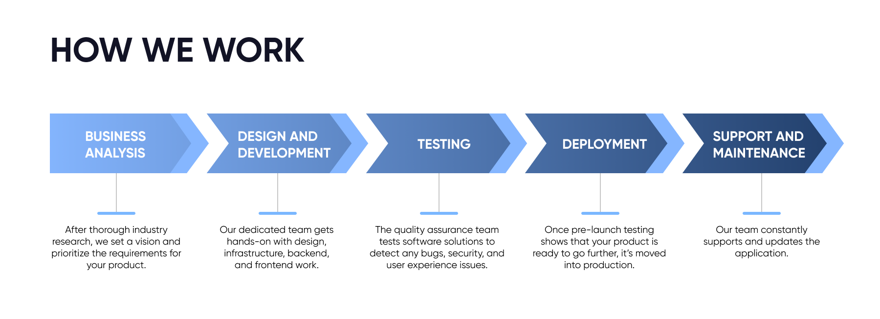 banking software development