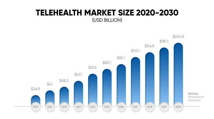 Telehealth market size
