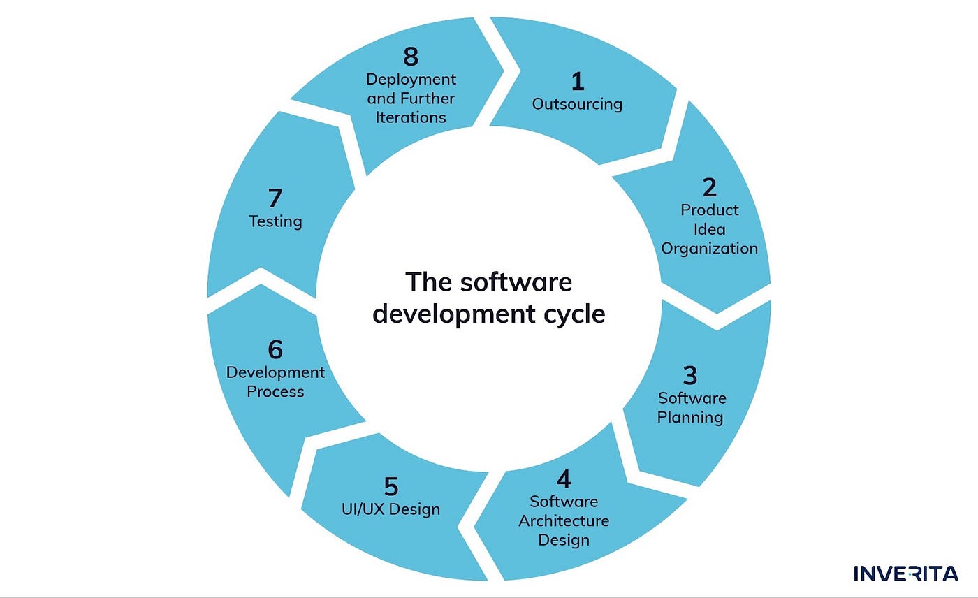 How to Build a Software Product: Focus on Customer Experience | inVerita