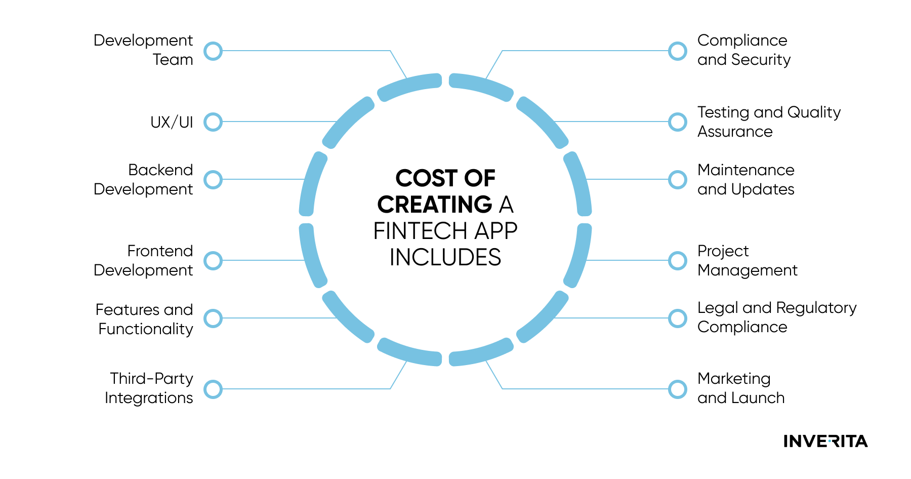 cost of fintech app