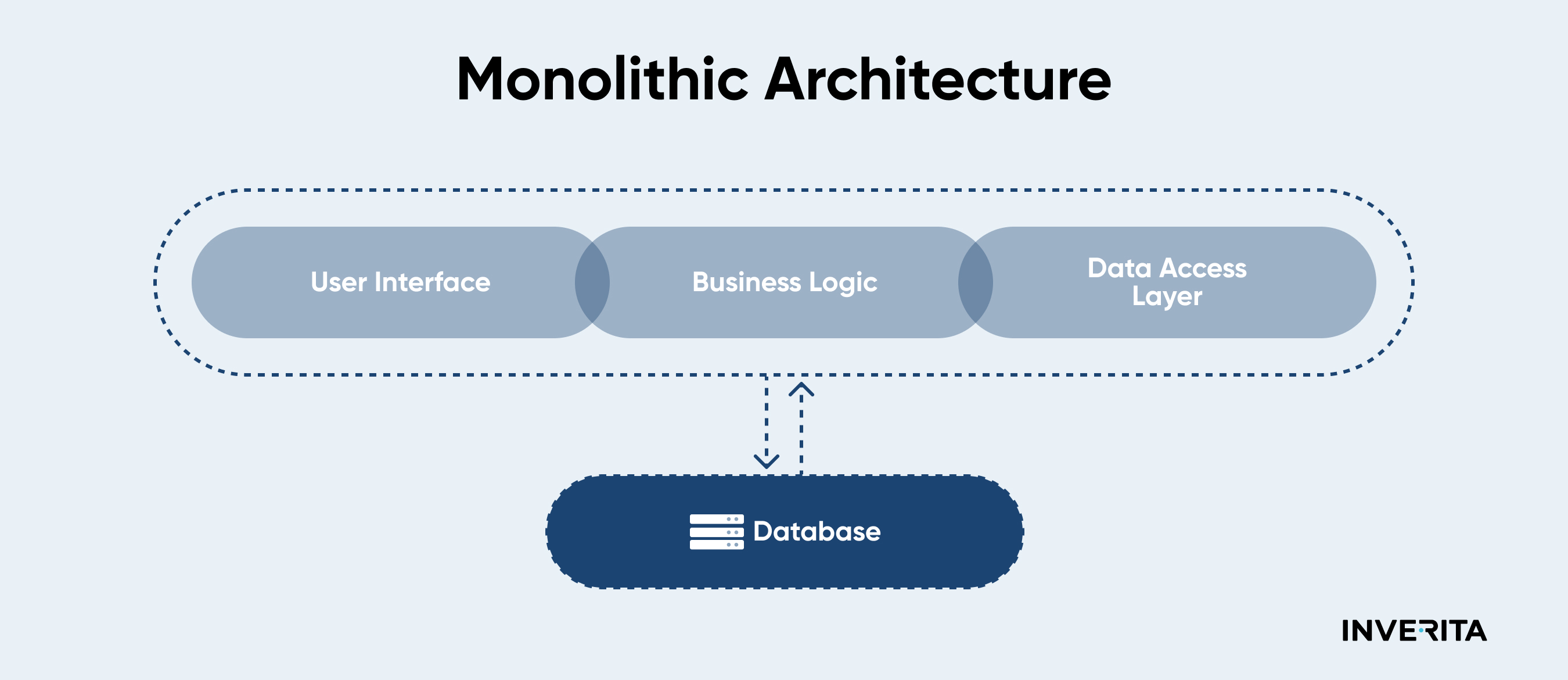 Monolithic architecture