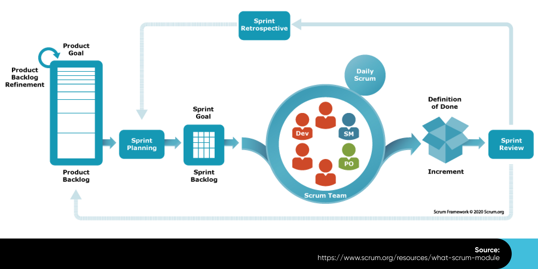 How Scrum Works