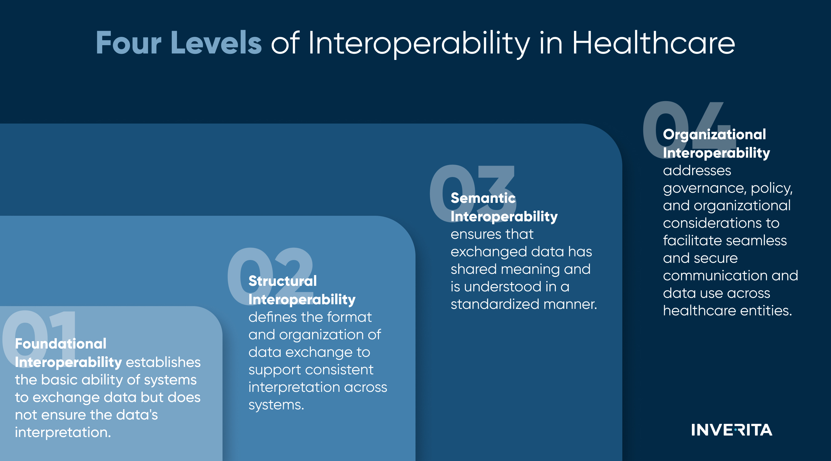 Four levels of data interoperability in healthcare