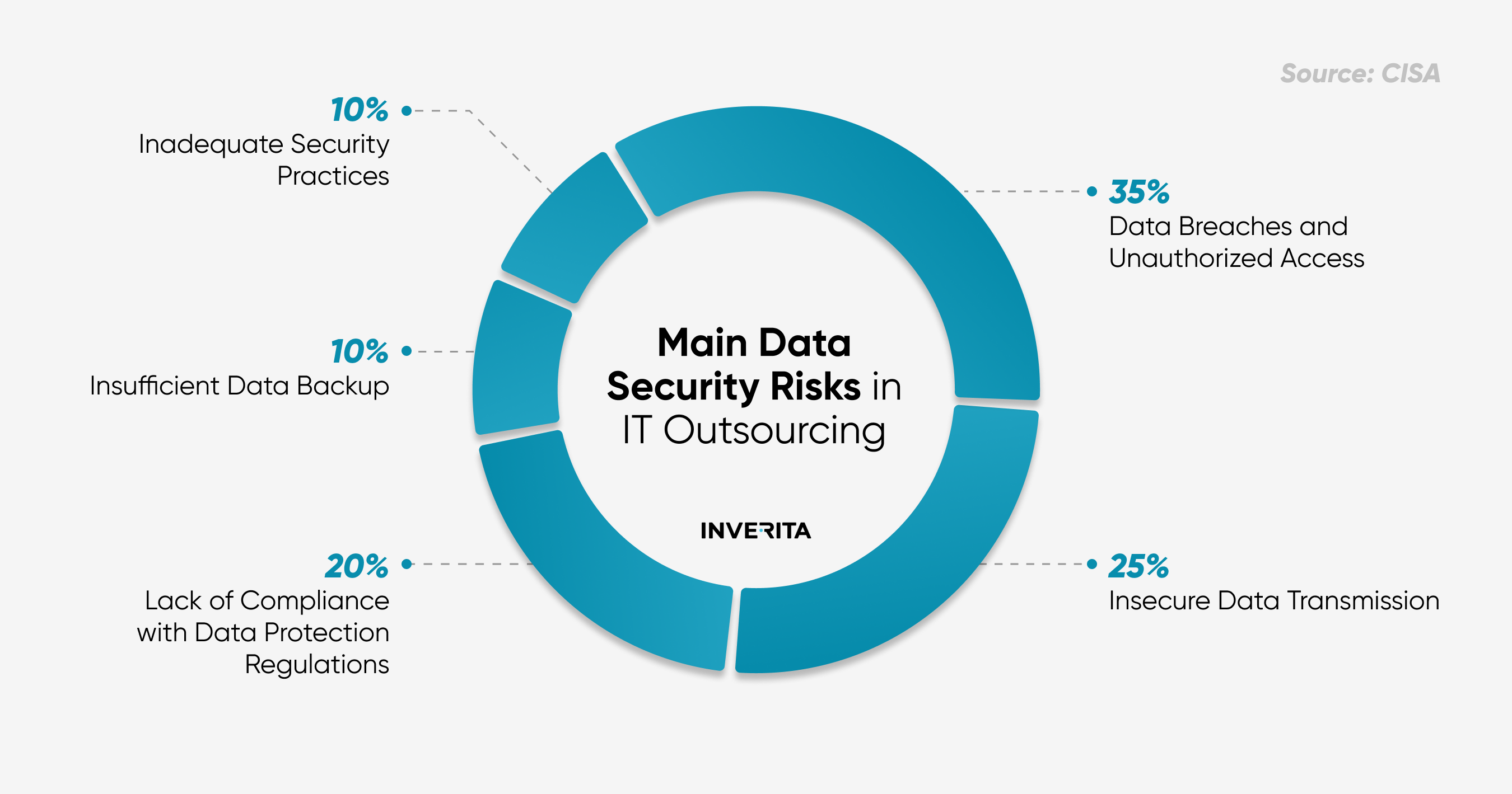 Main Data Security Risks in IT Outsourcing