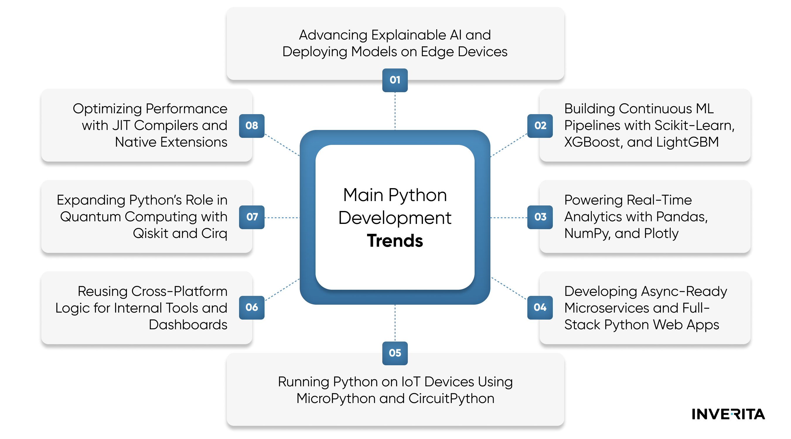 Key Python Development Trends