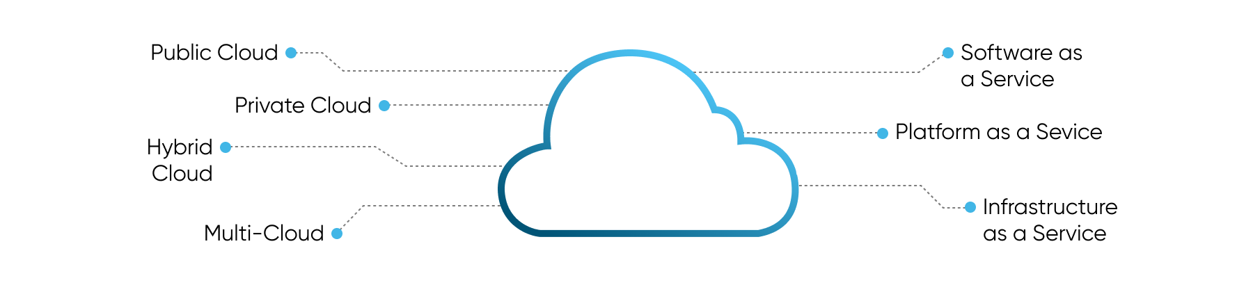 cloud healthcare services