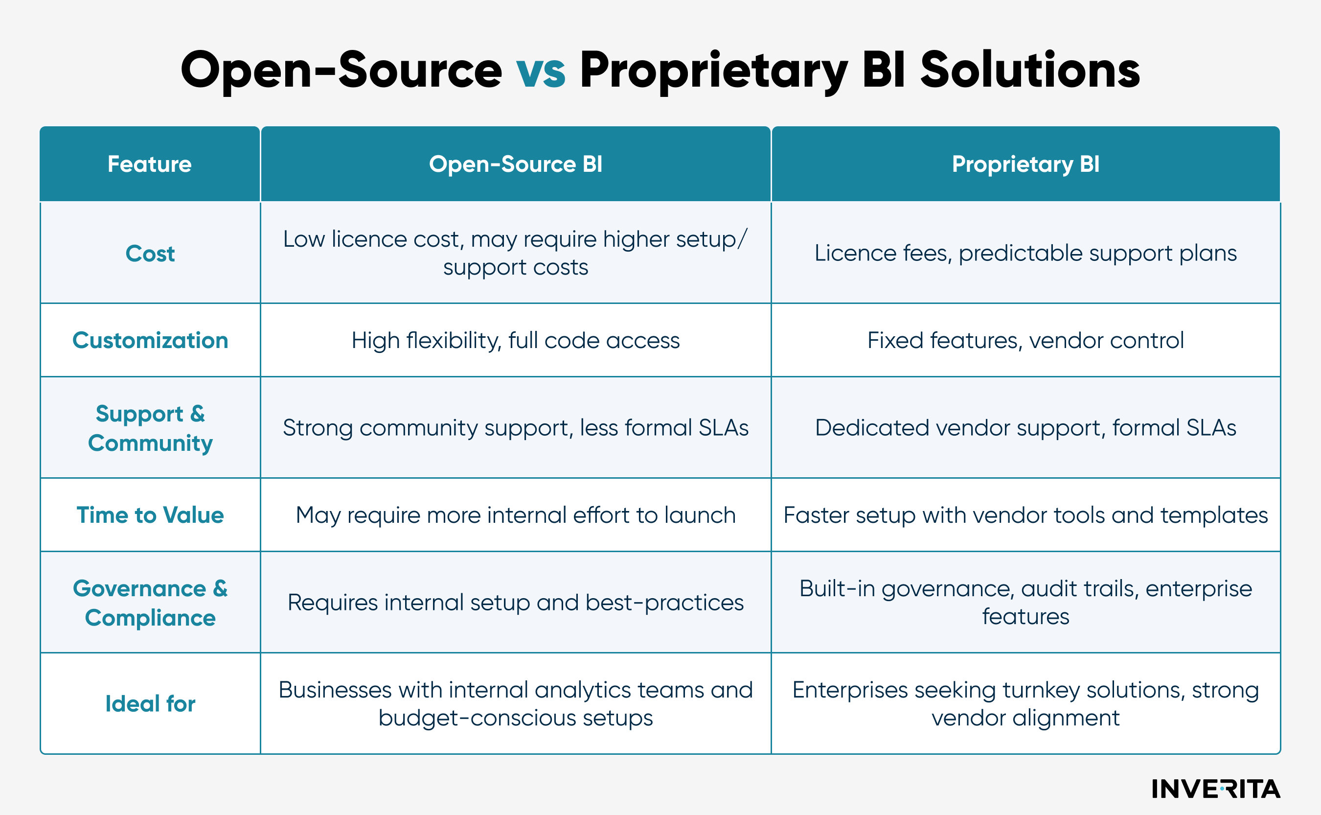 Open-Source vs Proprietary BI Solutions