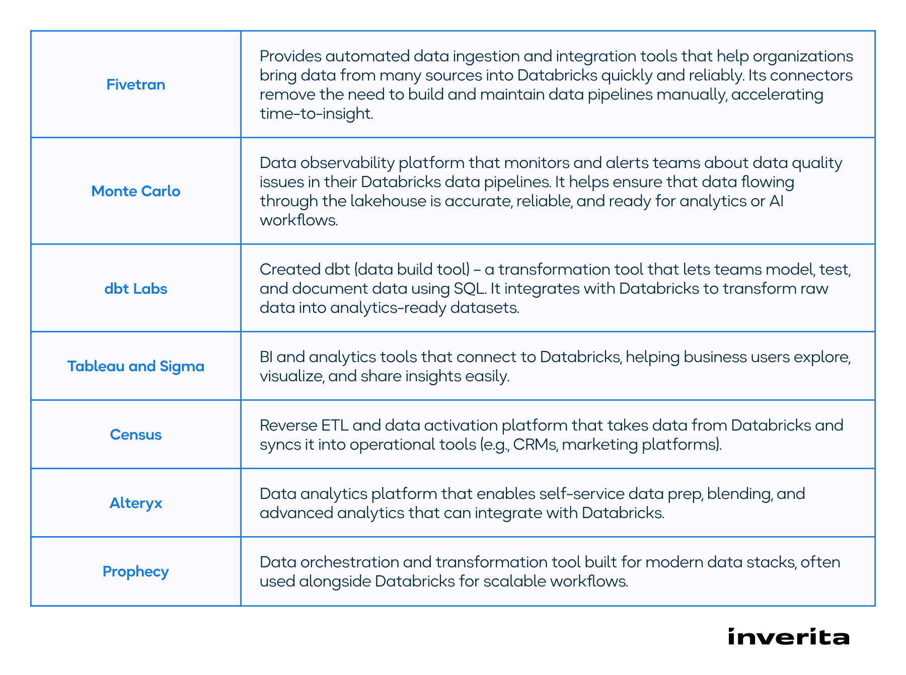 best databricks partners
